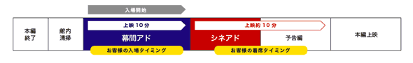 上映の流れチャート図
